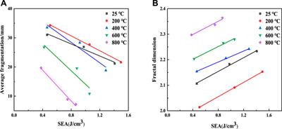 Fractal Characteristics and Energy Dissipation of Granite After High-Temperature Treatment Based on SHPB Experiment